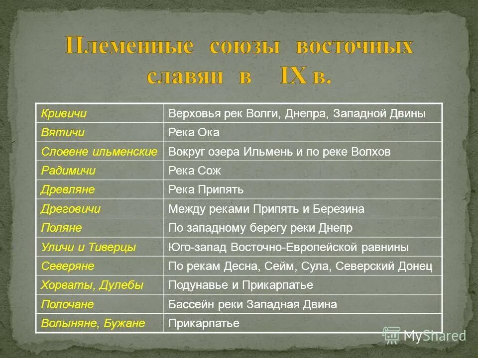 Славянские племенные Союзы таблица. Племенные Союзы. Племенные Союзы восточных славян. Название племенных союзов восточных славян. Как назывались союзы племен