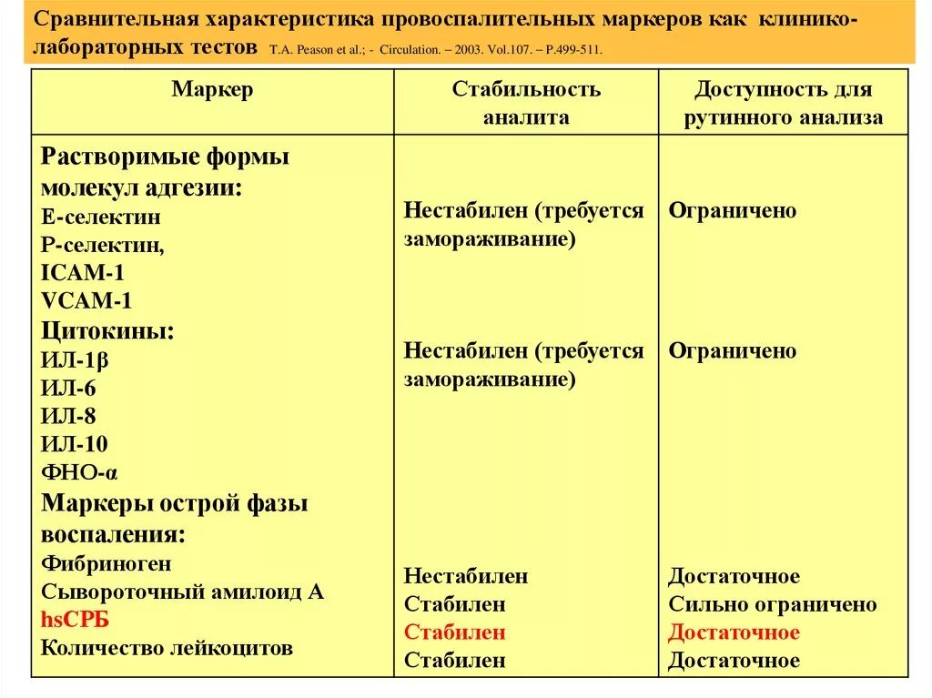 Маркеры воспаления анализ. Лабораторные маркеры воспаления. Маркеры острого воспаления. Неспецифические маркеры воспаления. Маркеры острой фазы воспаления.