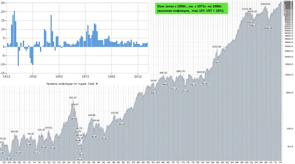 Почему доллар в рублях. Динамика инфляции США 1980. График Dow Jones в 1941. Курс доллара прогноз на 2021. Динамики Dow Jones апокалипсис.