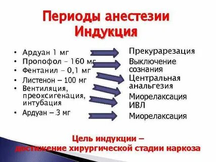 Периоды наркоза