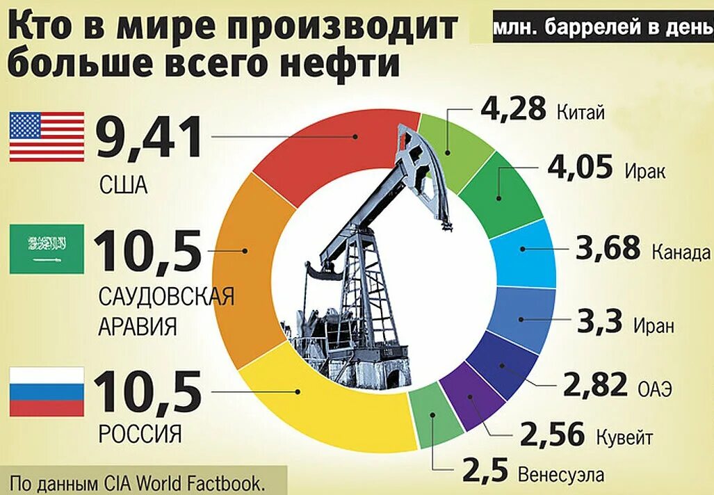 Добыча нефти в баррелях. Добыча нефти в России. Сколько стоит нефть. Добыча нефти инфографика. Добыча нефти в России инфографика.