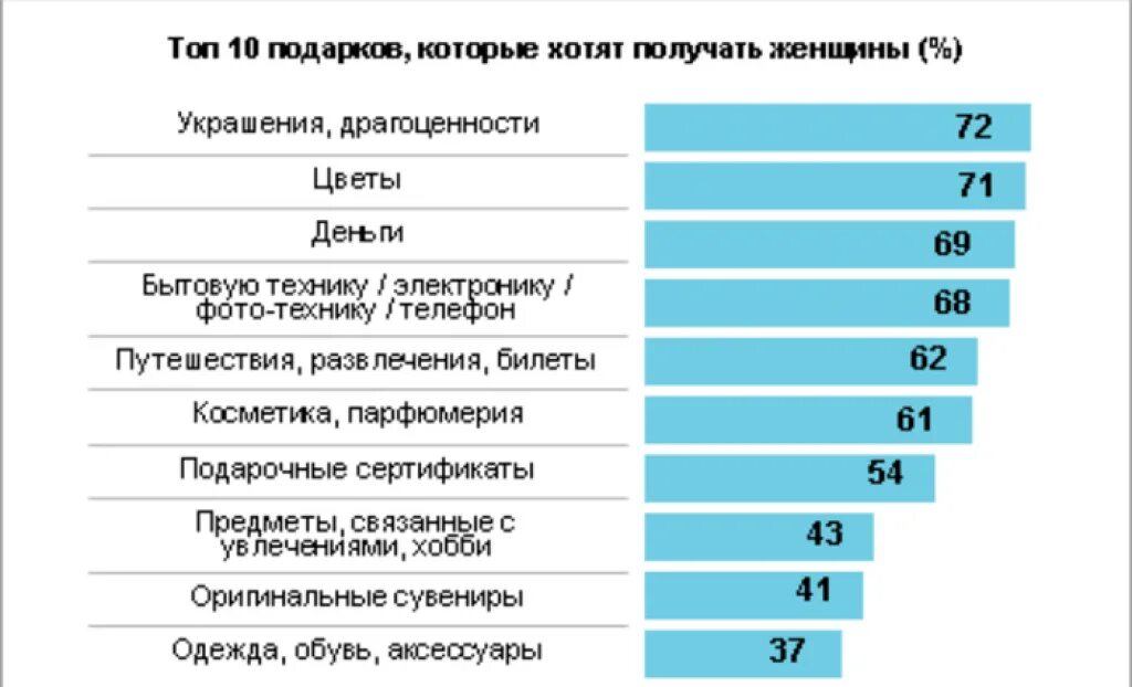 ВТО хотят женщины в подарок. Статистика подарков. Опрос женщин. Чего хотят женщины статистика. Вопрос что хочет женщина