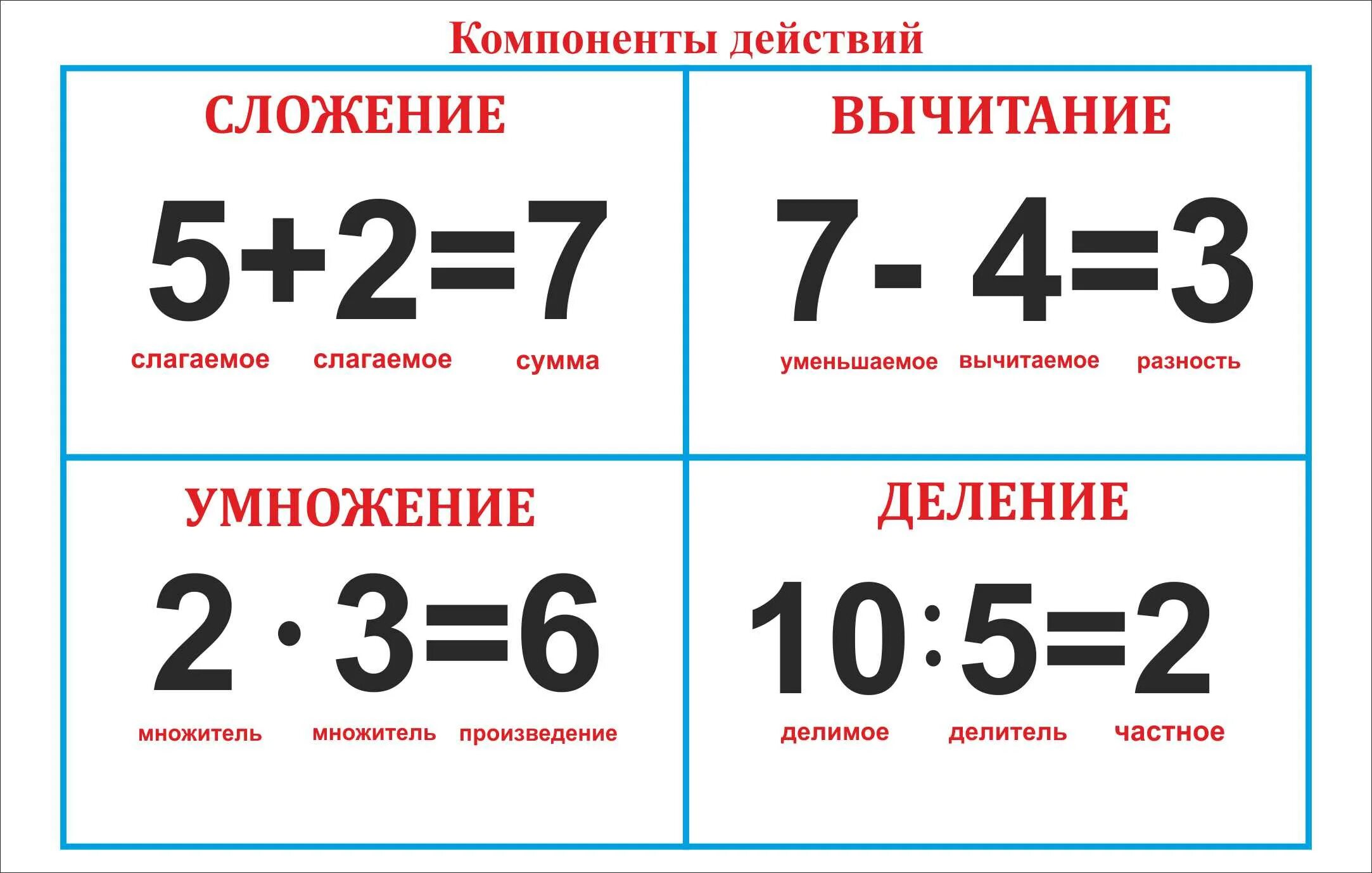 Название компонентов действия сложения вычитания, умножения, деления. Компоненты сложения вычитания умножения и деления таблица. Компоненты сложения вычитания умно. Таблица компоненты сложения вычитания деления. Разность и т д