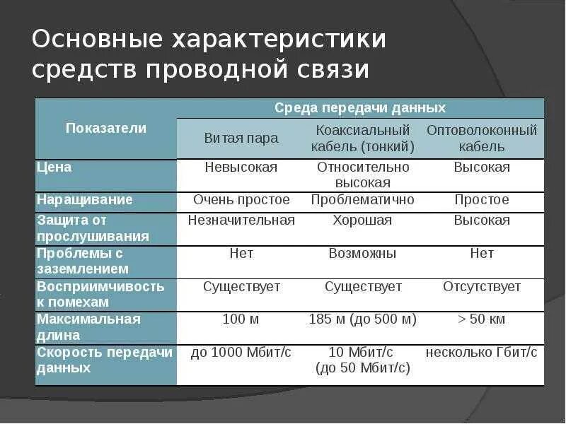 Тип передаваемой информации. Характеристика средств связи. Средства передачи информации таблица. Проводная связь характеристика. Виды проводной связи.