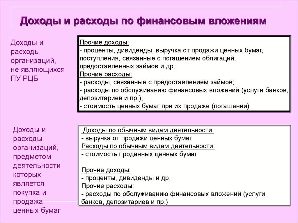 Выручка и прочие доходы. Доходы от финансовых вложений это. Доходы и расходы финансовых вложений. Расходы по финансированию. Затраты связанные с приобретением ценных бумаг.