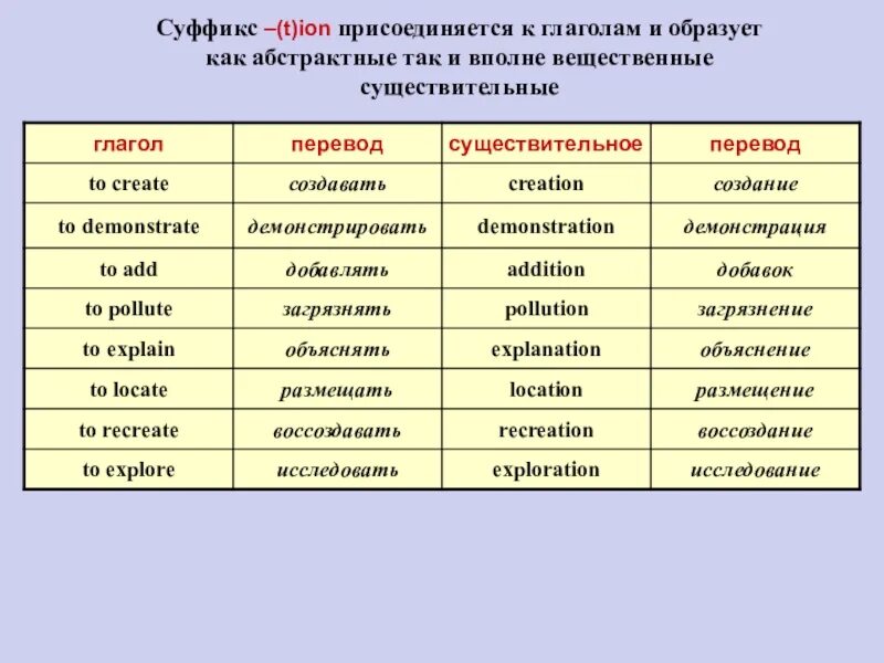 Слова с суффиксом ion. Суффиксы существительное в английском языке. Глаголы образованные от существительных в английском языке. Суффикс ion.