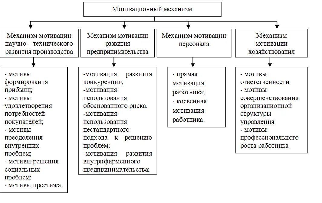 Оценка управления мотивацией. Мотивационный механизм. Мотивационные механизмы в менеджменте. Мотивационный механизм схема. Структура мотивационного механизма.