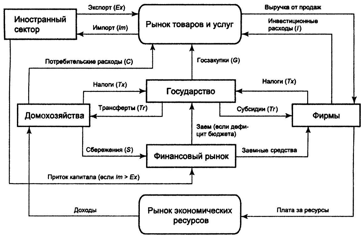 Модель кругооборота доходов и расходов. Схема четырехсекторной модели экономического кругооборота. Четырхсекторная модель экономика. Четырехсекторная модель открытой экономики. Рисунок/схему модели кругооборота для четырехсекторной экономики.