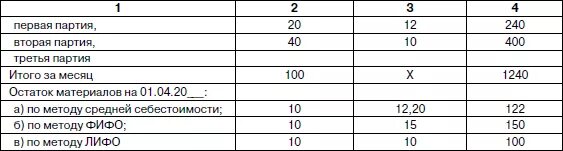 Себестоимость израсходованных материалов методом фифо. Оценка материалов по средней себестоимости. методы оценки себестоимости израсходованных материалов. оценка материалов по методу фифо. фифо и средняя себестоимость.