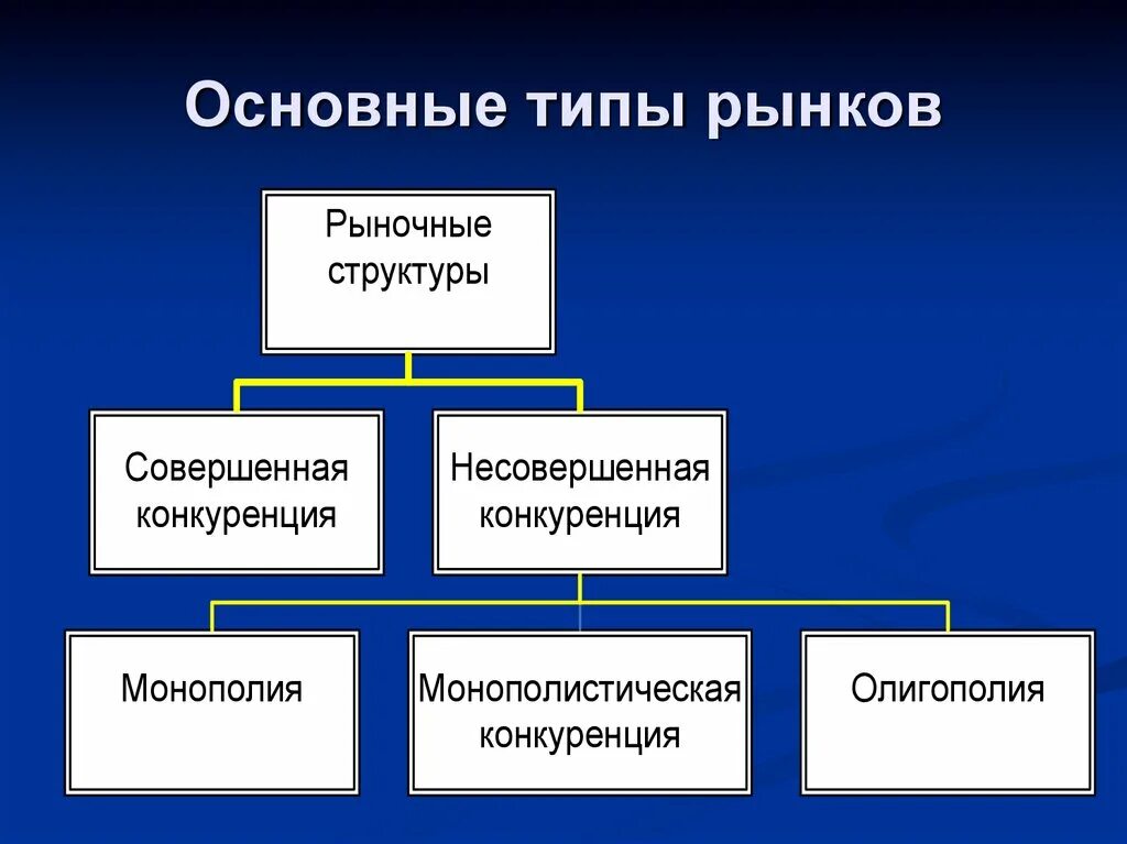 Основные рыночные. Рыночные отношения схема. Рыночные отношения в современной экономике. Рынок и рыночные отношения. Рыночные отношения в современной экономике виды рынков.