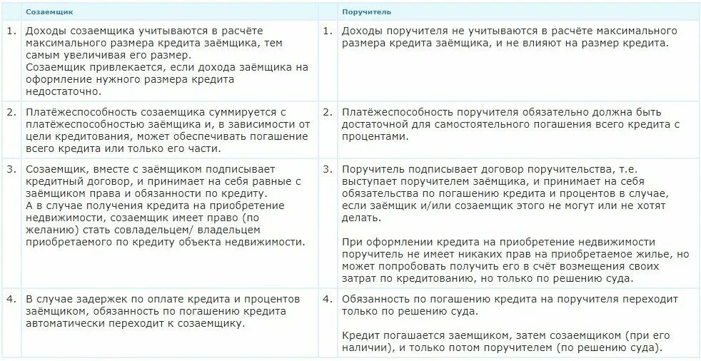 погасить ипотеку созаемщиком. ипотека с созаемщиком. созаемщик по ипотеке. какова роль поручителя по кредиту. погасить ипотеку созаемщиком.