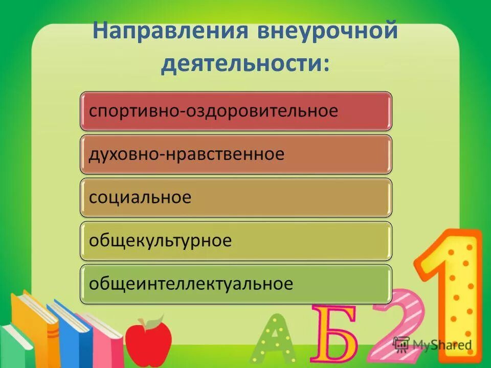 Направления внеурочной деятельности по фгос. Направления внеурочной деятельности в школе фгос. Направления внеурочной деятельности по фгос ноо. Фгос внеурочная деятельность начальная школа направления. Направления внеурочной деятельности в начальной школе.