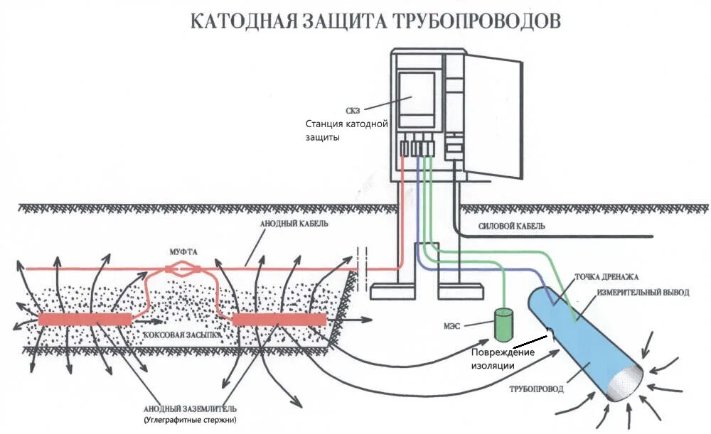 Защита от подземной коррозии. Схема станции катодной защиты газопроводов. Схема катодной защиты трубопровода от коррозии. Схема ЭХЗ катодной защиты. Электрохимическая защита ЭХЗ трубопроводов.