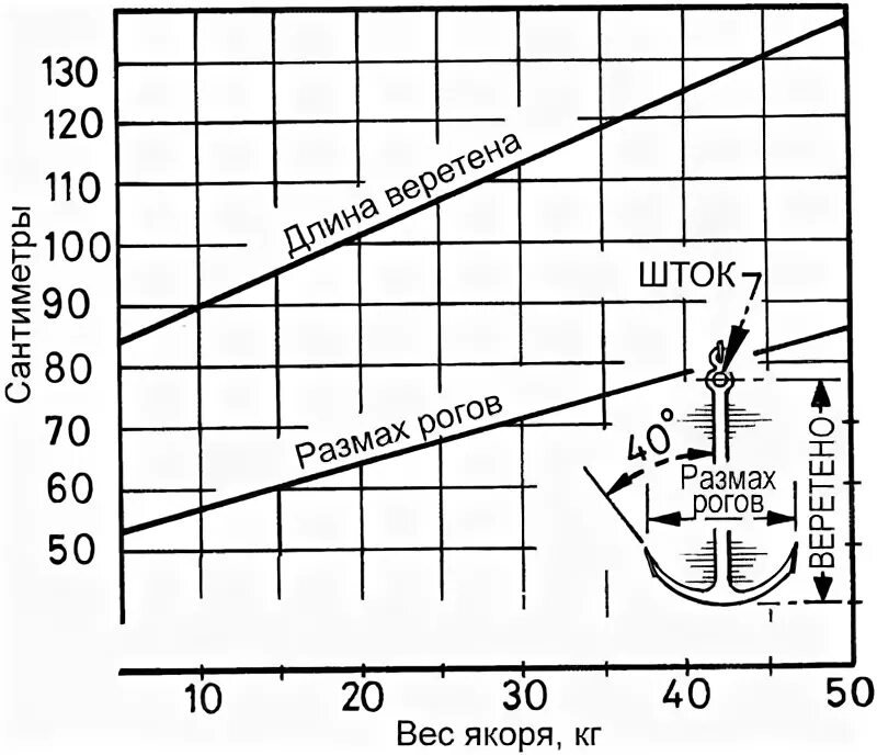 Как выбрать якорь. Вес якоря для лодки ПВХ таблица. Расчет веса якоря для лодки ПВХ. Вес якоря для лодки ПВХ таблица размеров. Якорь вес на судне.