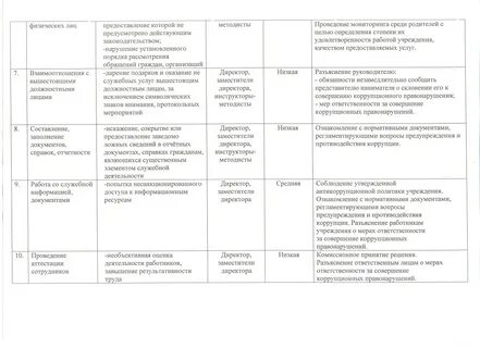 Оценка коррупционных рисков