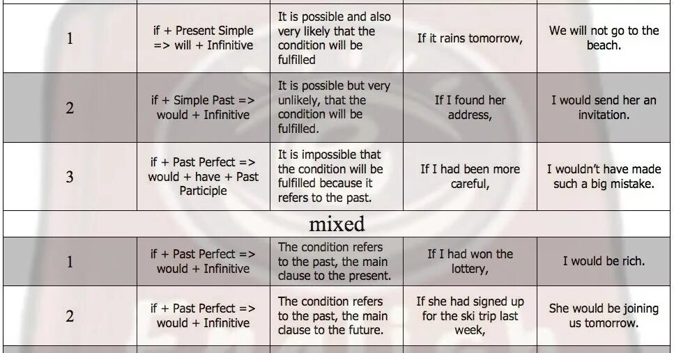 Type 0 1 2 3 conditionals