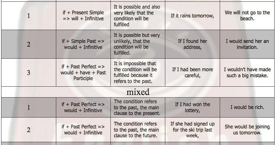 Visibilityconditionvalue читать статью visibilityconditionvalue. Conditionals в английском таблица. Условные предложения 1 типа в английском языке таблица. Таблица условных придаточных предложений в английском. Английский типы 0 1 2.