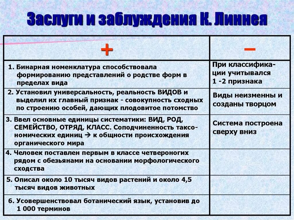 Ошибочная теория ламарка. Линней плюсы и минусы теории.