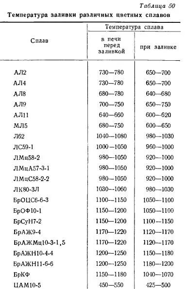 Температура плавления алюминиевая. Температура плавления алюминиевых сплавов. Температура заливки сплава. Температура плавления алюминия. Температура плавления сплавов алюминия.