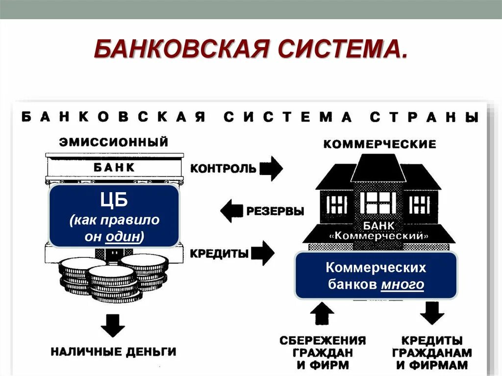 Банковская система. Банки и банковская система. Банковская система схема. Банковский. Схема банков россии