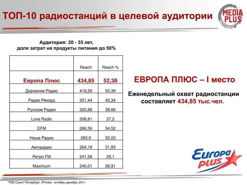 Анализ аудитории радиостанции. Целевая аудитория радиостанций. Европа плюс аудитория. Европа плюс целевая аудитория.