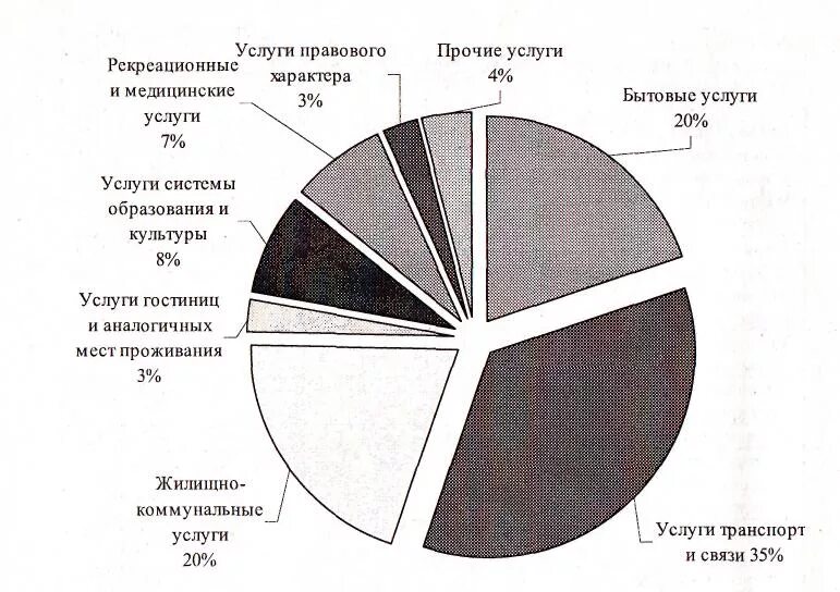 Услуги и производство россия. Особенности развития сферы услуг в России. Развитие сервисной деятельности в России. Особенности сервисной деятельности. История развития сервисной деятельности в России.