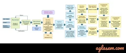 Working process