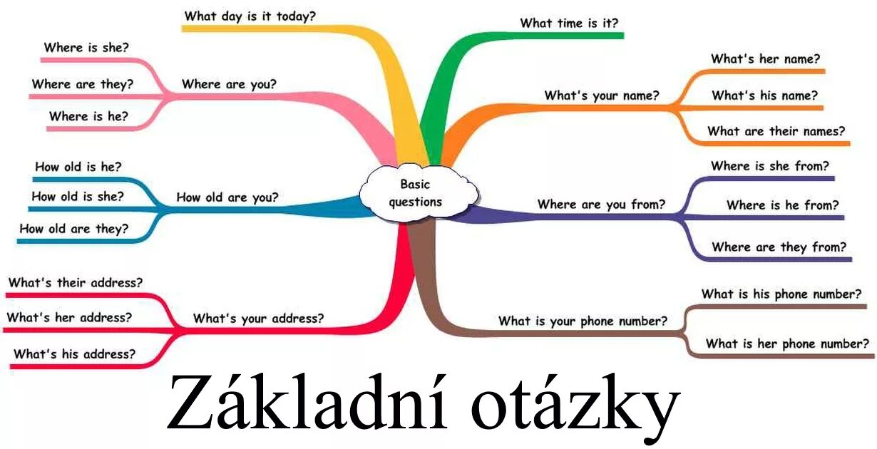 What was your best time this. Questions in english. basic questions. how was your day. what is your name задания.