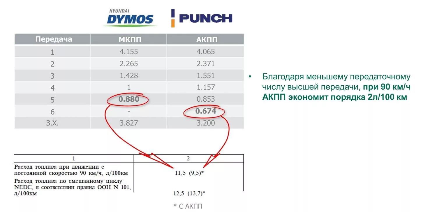 Уаз патриот 409 расход. Передаточные числа КПП Даймос УАЗ. Передаточные числа КПП УАЗ Патриот. Передаточное число КПП УАЗ 469. Расход бензина УАЗ Патриот на 100 км.