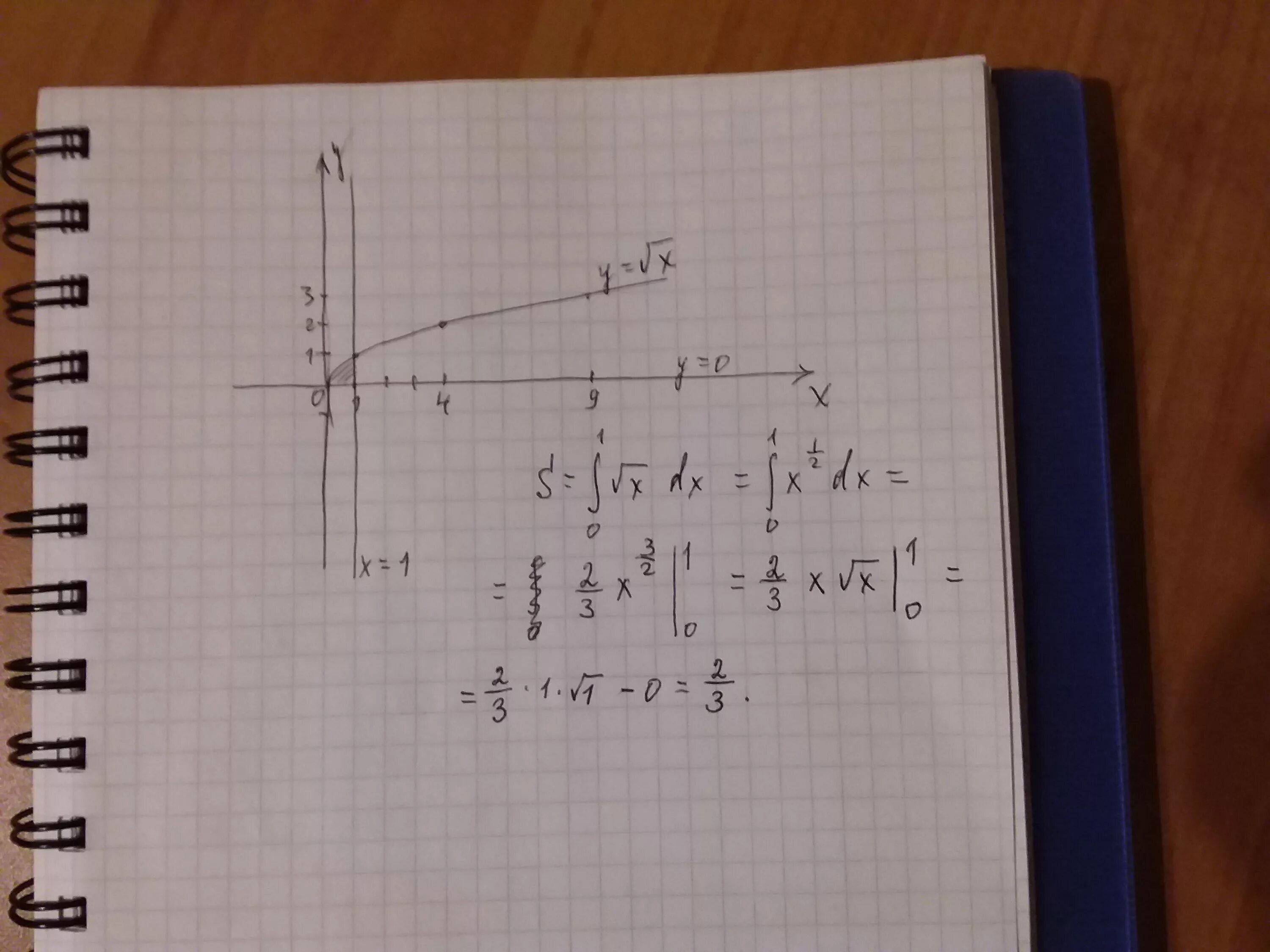 X корень x 9x 4. Найдите площадь фигуры ограниченной линиями корень из x y=2 x=9. Вычислите площадь фигуры ограниченной линиями y корень из x 3. Найти площадь фигуры y корень из x. Вычислите площадь фигуры ограниченной линиями y 0 x 4 y корень из x.