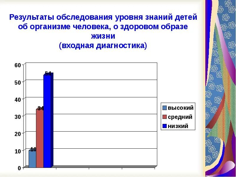 Диагностика здорового образа жизни. Уровня развития представлений дошкольников о здоровом образе жизни. Диаграмма диагностика здорового образа жизни. Диаграмма ЗОЖ дошкольников.