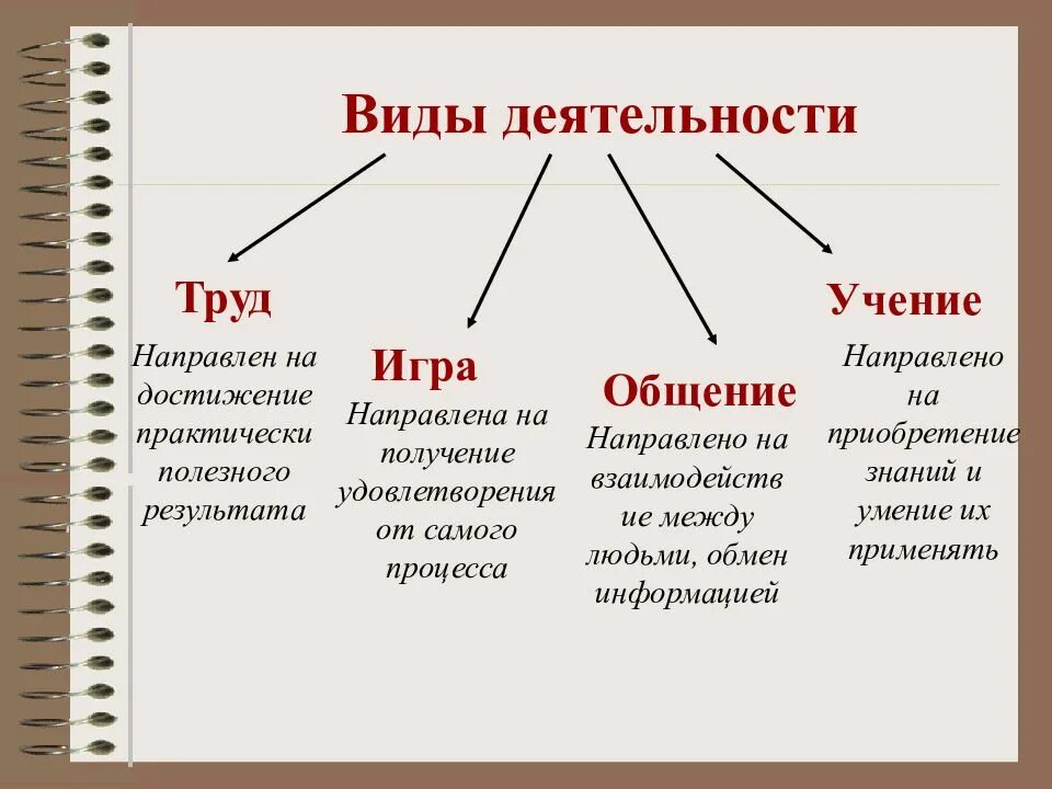 Виды деятельности человека примеры таблица