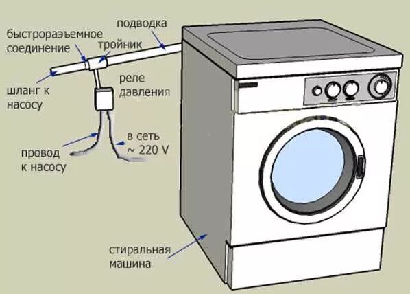Какое напряжение нужно для стиральной машины. Подключение стиральной машины без водопровода с баком для воды схема. подключение стиральной машины без водопровода к насосу схема. схема подключения насоса стиральной машины. подключение насоса к стиральной машине без водопровода.