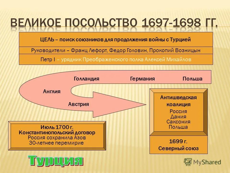Цель великого посольства найти союзников. Цель великого посольства найти союзников. Цели великого посольства. Цели великого посольства петра 1. Г.