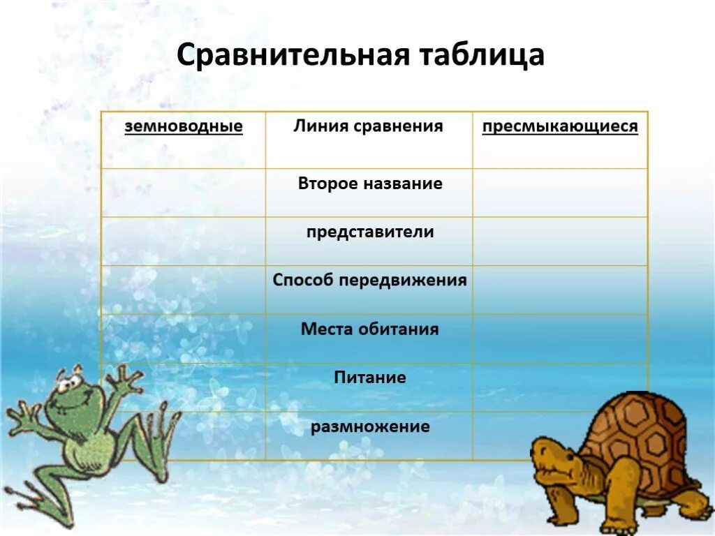 Признаки сходства с пресмыкающимися. Земноводные и пресмыкающиеся отличия. Земноводные и пресмыкающиеся таблица. Сходства и различия амфибий и рептилий. Земноводные и рептилии таблица.