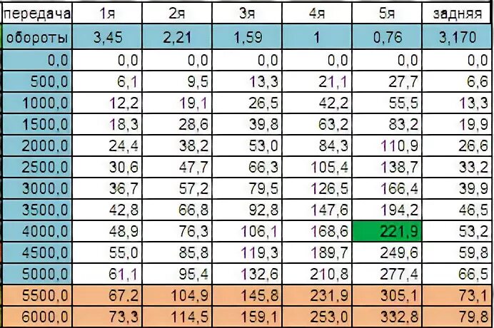 Таблица скорости ВАЗ редуктор 4.44. Передаточное число редуктора при 1000 оборотах двигателя. Передаточные числа КПП БМВ. Передаточные числа МКПП BMW. Как узнать лс