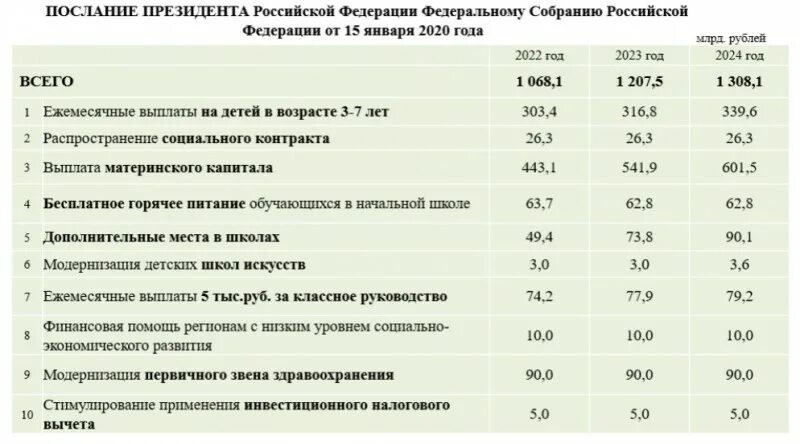 Бюджет россии 2024 в рублях годовой сумма