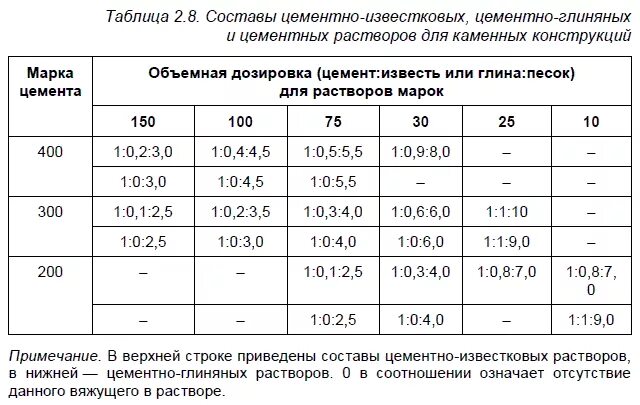 Как навести раствор цемента. Состав цементно-известкового раствора. состав раствора цементно-известкового 1 1 6. таблица состава цементно-песчаные раствор. раствор цементно-известковый м100 пропорции.