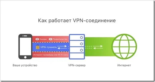 Впн будет работать в россии 2024. Как работает VPN. Как работает VPN соединение. Как работает впн. Принцип работы впн.