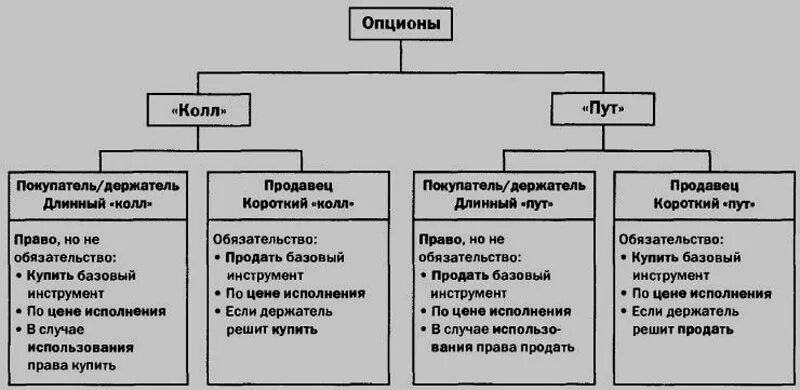 Пут опцион и колл опцион разница. Виды опционов. виды опционов и их характеристика. охарактеризуйте виды опционов. типы валютных опционов.