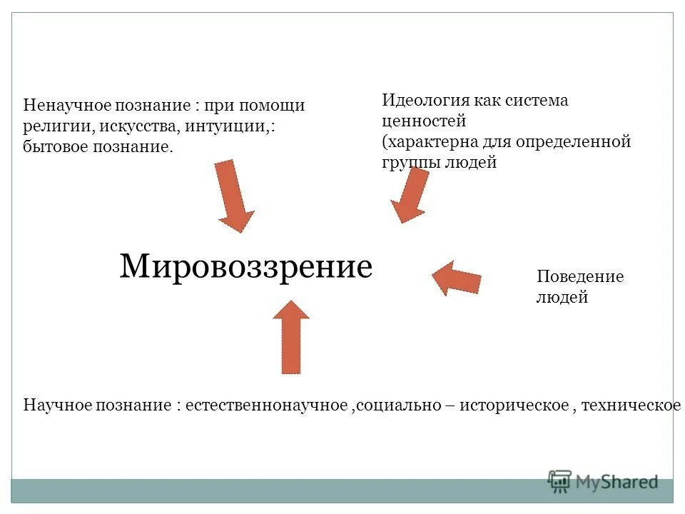 Уровни общественного сознания в философии. Теоретический уровень общественного сознания. Философия религии идеология. Мировоззрение и идеология. Отличие религии от идеологии.