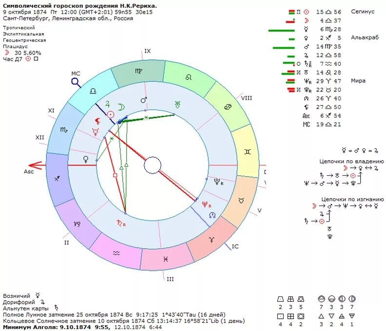 Полная карта по дате рождения. Натальная карта России астрология Дараган. Гороскоп. Дорифорий в натальной карте.
