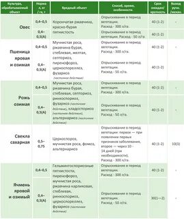 Сколько раз можно обрабатывать