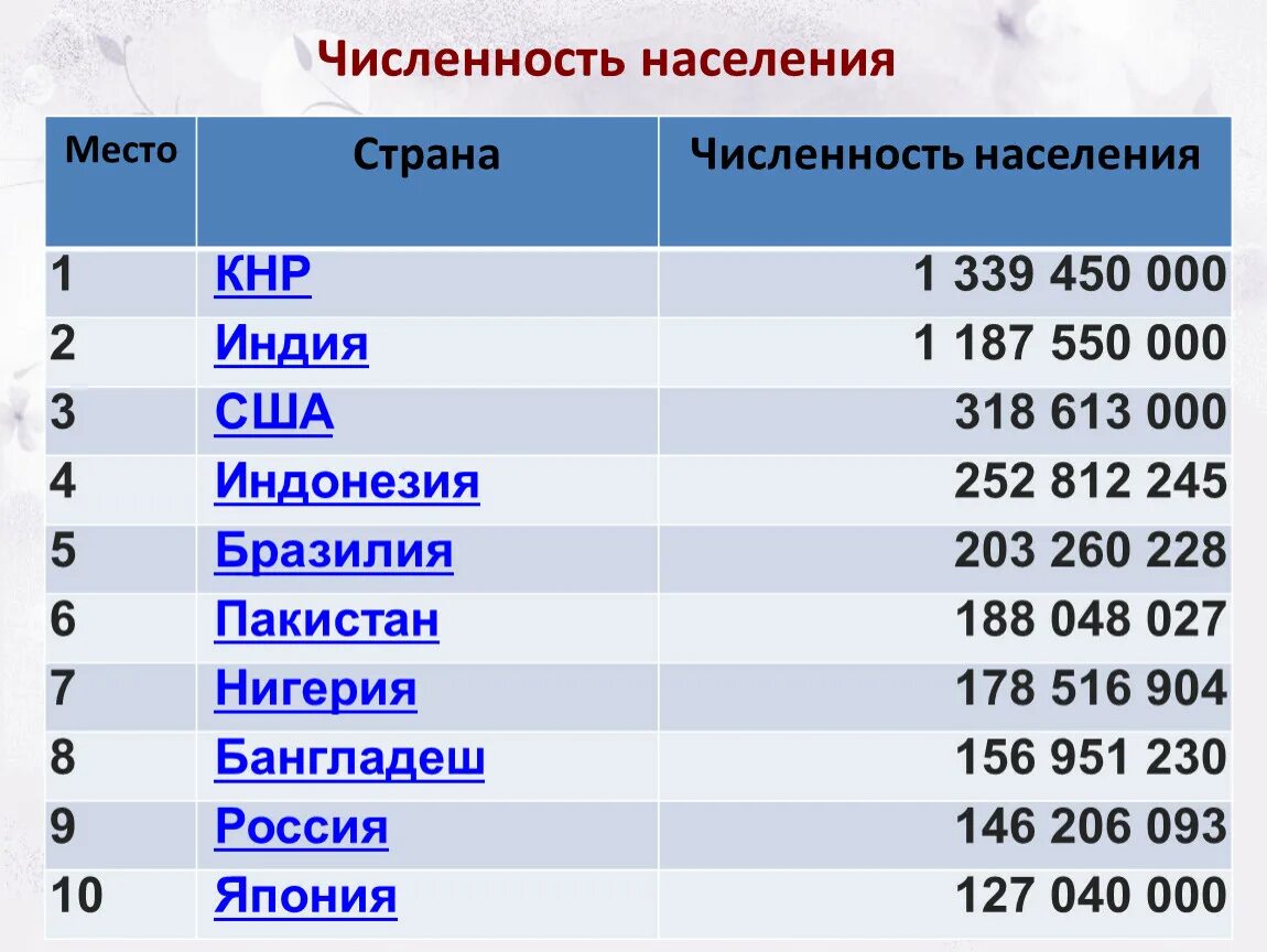 Численность населения какой страны наименьшая индонезия сша. Численность населения. Население Пакистана на 2021 численность. Население Индии на 2021 численность. Места государств по численности населения.