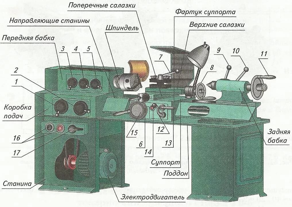 Конструкция станка. Токарно-винторезный станок ТВ-6. Токарно-винторезный станок ТВ-6 схема. Детали токарного станка ТВ-6. Строение токарно винторезного станка ТВ 6.