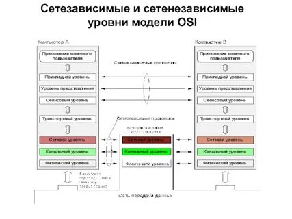 Соответствие уровням модели