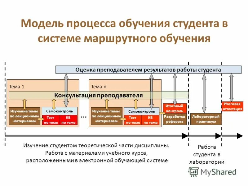 М модели обучения. Модель процесса обучения. Моделирование учебного процесса. Концептуальная модель процесса обучения. Моделирование процесса обучения.