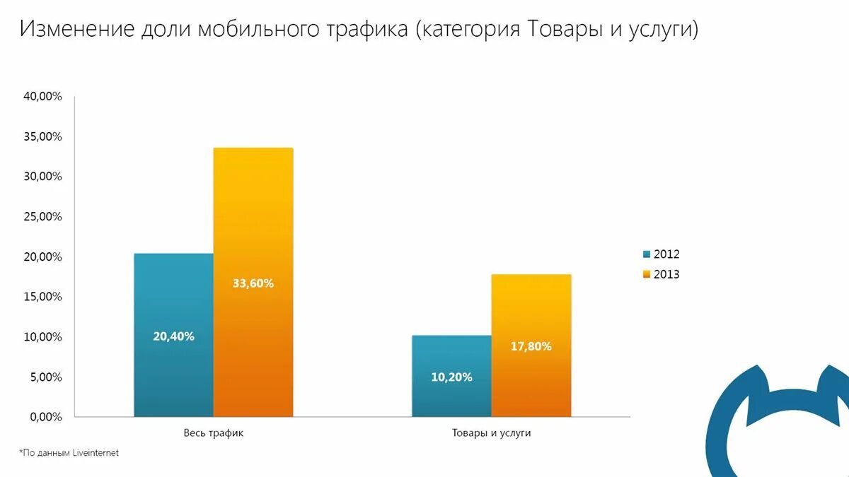 На сколько процентов уменьшился трафик мобильного интернета