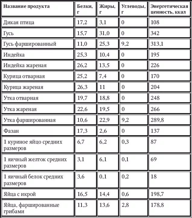 Сколько калорий в одном вареном курином яйце. Яичный белок калорийность 1 шт вареный. Сколько ккал в 1 яйце вареном. Сколько калорий в 1 жареном яйце. Энергетическая ценность 1 яйца.