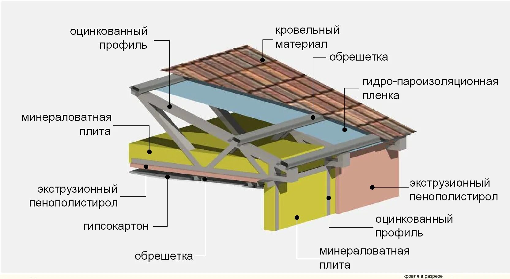 Ж б кровля. Схема устройства односкатной кровли из профлиста. Схема устройства односкатной кровли. Схема монтажа односкатной кровли из профнастила с утеплением. Пирог кровли под профлист с утеплителем.